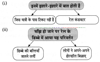 Maharashtra-Board-Class-10-Hindi-Solutions-Chapter-3-सफर-का-साथी-और-सिरदर्द-18