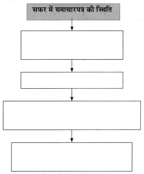Maharashtra-Board-Class-10-Hindi-Solutions-Chapter-3-सफर-का-साथी-और-सिरदर्द-25