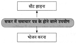 Maharashtra-Board-Class-10-Hindi-Solutions-Chapter-3-सफर-का-साथी-और-सिरदर्द-33