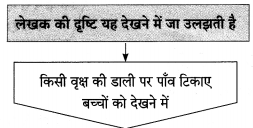 Maharashtra-Board-Class-10-Hindi-Solutions-Chapter-3-सफर-का-साथी-और-सिरदर्द-7