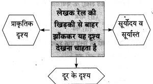 Maharashtra-Board-Class-10-Hindi-Solutions-Chapter-3-सफर-का-साथी-और-सिरदर्द-8
