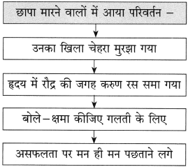 Maharashtra-Board-Class-10-Hindi-Solutions-Chapter-4-छापा-16