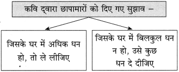 Maharashtra-Board-Class-10-Hindi-Solutions-Chapter-4-छापा-21