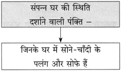 Maharashtra-Board-Class-10-Hindi-Solutions-Chapter-4-छापा-22