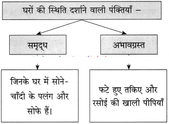 Maharashtra-Board-Class-10-Hindi-Solutions-Chapter-4-छापा-25