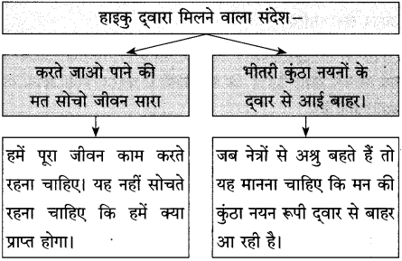 Maharashtra-Board-Class-10-Hindi-Solutions-Chapter-4-मन-5