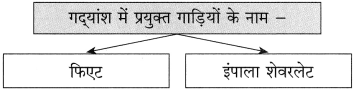 Maharashtra-Board-Class-10-Hindi-Solutions-Chapter-5-ईमानदारी-की-प्रतिमूर्ति-10
