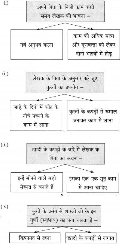 Maharashtra-Board-Class-10-Hindi-Solutions-Chapter-5-ईमानदारी-की-प्रतिमूर्ति-13