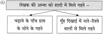 Maharashtra-Board-Class-10-Hindi-Solutions-Chapter-5-ईमानदारी-की-प्रतिमूर्ति-15