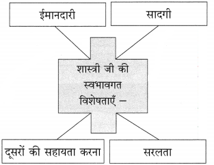 Maharashtra-Board-Class-10-Hindi-Solutions-Chapter-5-ईमानदारी-की-प्रतिमूर्ति-22