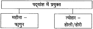 Maharashtra-Board-Class-10-Hindi-Solutions-Chapter-6-गिरिधर-नागर-14