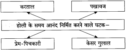 Maharashtra-Board-Class-10-Hindi-Solutions-Chapter-6-गिरिधर-नागर-16