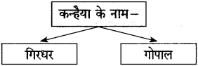Maharashtra-Board-Class-10-Hindi-Solutions-Chapter-6-गिरिधर-नागर-5