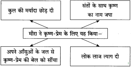 Maharashtra-Board-Class-10-Hindi-Solutions-Chapter-6-गिरिधर-नागर-7