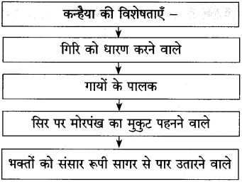 Maharashtra-Board-Class-10-Hindi-Solutions-Chapter-6-गिरिधर-नागर-8