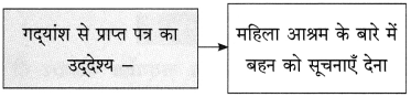 Maharashtra-Board-Class-10-Hindi-Solutions-Chapter-7-महिला-आश्रम-13