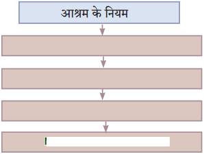 Maharashtra-Board-Class-10-Hindi-Solutions-Chapter-7-महिला-आश्रम-19