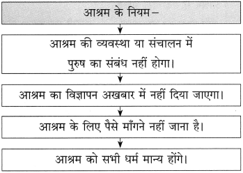 Maharashtra-Board-Class-10-Hindi-Solutions-Chapter-7-महिला-आश्रम-3