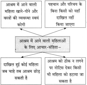 Maharashtra-Board-Class-10-Hindi-Solutions-Chapter-7-महिला-आश्रम-4