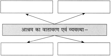 Maharashtra-Board-Class-10-Hindi-Solutions-Chapter-7-महिला-आश्रम-5