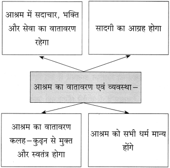 Maharashtra-Board-Class-10-Hindi-Solutions-Chapter-7-महिला-आश्रम-6