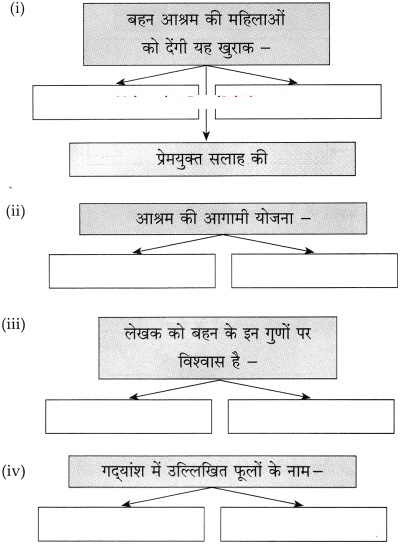 Maharashtra-Board-Class-10-Hindi-Solutions-Chapter-7-महिला-आश्रम-7
