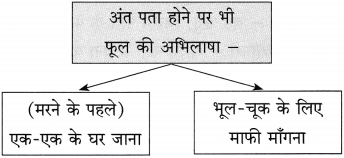 Maharashtra-Board-Class-10-Hindi-Solutions-Chapter-8-अपनी-गंध-नहीं-बेचूँगा-11