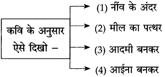 Maharashtra-Board-Class-10-Hindi-Solutions-Chapter-8-गजल-2