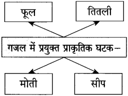 Maharashtra-Board-Class-10-Hindi-Solutions-Chapter-8-गजल-6