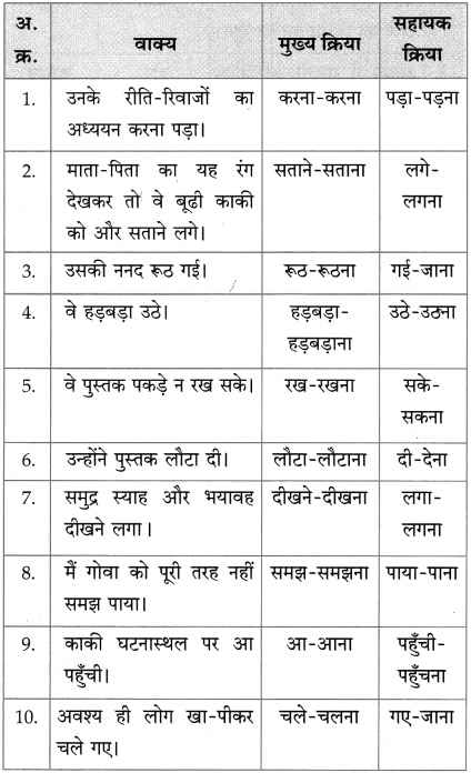Maharashtra-Board-Class-10-Hindi-Solutions-Chapter-9-जब-तक-जिंदा-रहूँ-लिखता-रहूँ-33
