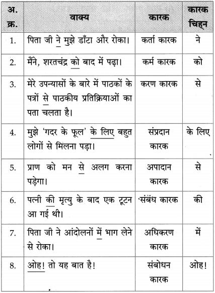 Maharashtra-Board-Class-10-Hindi-Solutions-Chapter-9-जब-तक-जिंदा-रहूँ-लिखता-रहूँ-38