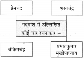 Maharashtra-Board-Class-10-Hindi-Solutions-Chapter-9-जब-तक-जिंदा-रहूँ-लिखता-रहूँ-7