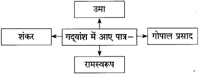 Maharashtra-Board-Class-10-Hindi-Solutions-Chapter-9-रीढ़-की-हड्डी-11