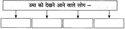 Maharashtra-Board-Class-10-Hindi-Solutions-Chapter-9-रीढ़-की-हड्डी-16