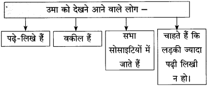 Maharashtra-Board-Class-10-Hindi-Solutions-Chapter-9-रीढ़-की-हड्डी-5