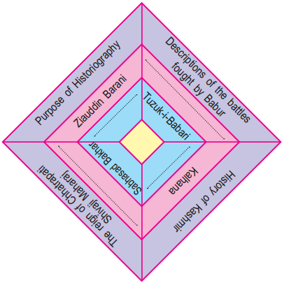 Maharashtra-Board-Class-10-History-Solutions-Chapter-2-Historiography-Indian-Tradition-1
