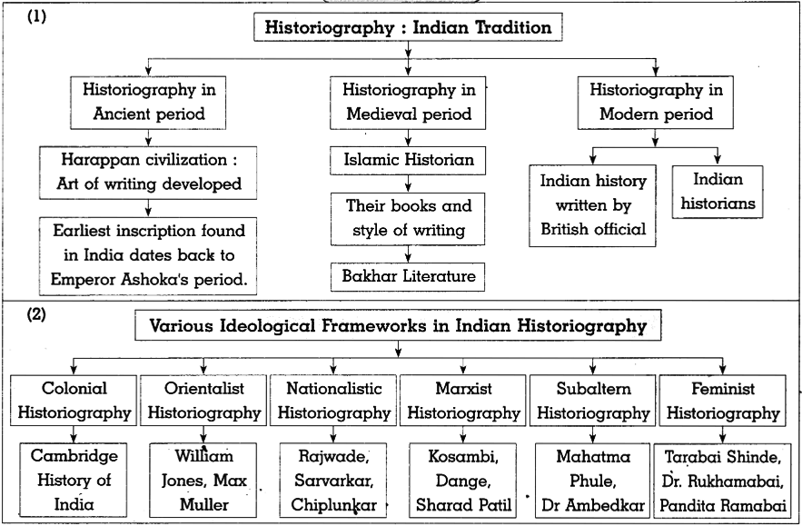 Maharashtra-Board-Class-10-History-Solutions-Chapter-2-Historiography-Indian-Tradition-3