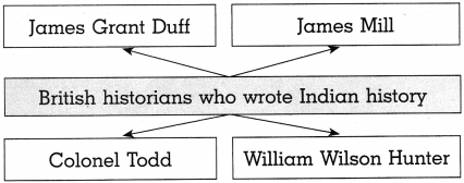 Maharashtra-Board-Class-10-History-Solutions-Chapter-2-Historiography-Indian-Tradition-7
