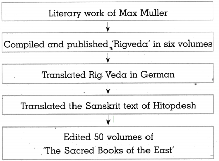 Maharashtra-Board-Class-10-History-Solutions-Chapter-2-Historiography-Indian-Tradition-8