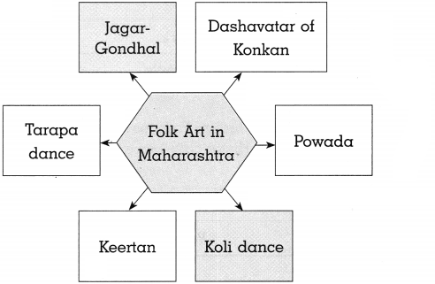 Maharashtra-Board-Class-10-History-Solutions-Chapter-4-History-of-Indian-Arts-10