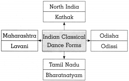 Maharashtra-Board-Class-10-History-Solutions-Chapter-4-History-of-Indian-Arts-12