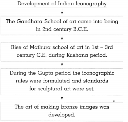 Maharashtra-Board-Class-10-History-Solutions-Chapter-4-History-of-Indian-Arts-15