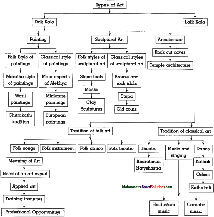 Maharashtra-Board-Class-10-History-Solutions-Chapter-4-History-of-Indian-Arts-2