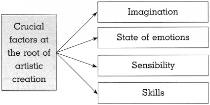 Maharashtra-Board-Class-10-History-Solutions-Chapter-4-History-of-Indian-Arts-4