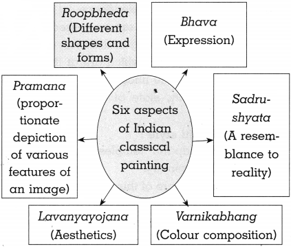 Maharashtra-Board-Class-10-History-Solutions-Chapter-4-History-of-Indian-Arts-6