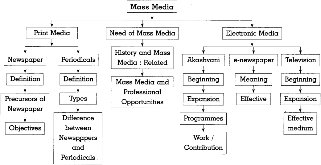 Maharashtra-Board-Class-10-History-Solutions-Chapter-5-Mass-Media-and-History-1