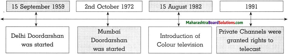 Maharashtra-Board-Class-10-History-Solutions-Chapter-5-Mass-Media-and-History-9