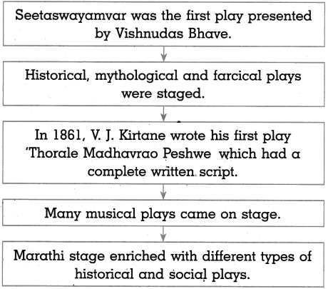 Maharashtra-Board-Class-10-History-Solutions-Chapter-6-Entertainment-and-History-9