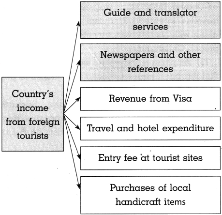 Maharashtra-Board-Class-10-History-Solutions-Chapter-8-Tourism-and-History-10