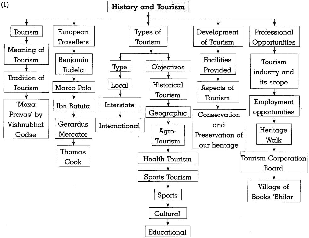 Maharashtra-Board-Class-10-History-Solutions-Chapter-8-Tourism-and-History-11